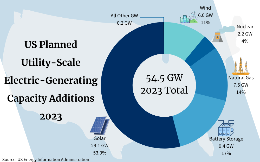 Pie chart showing the renewable energy goals set for the United States based on solar, wind, biomass, hydroelectric, and geothermal energy production. 