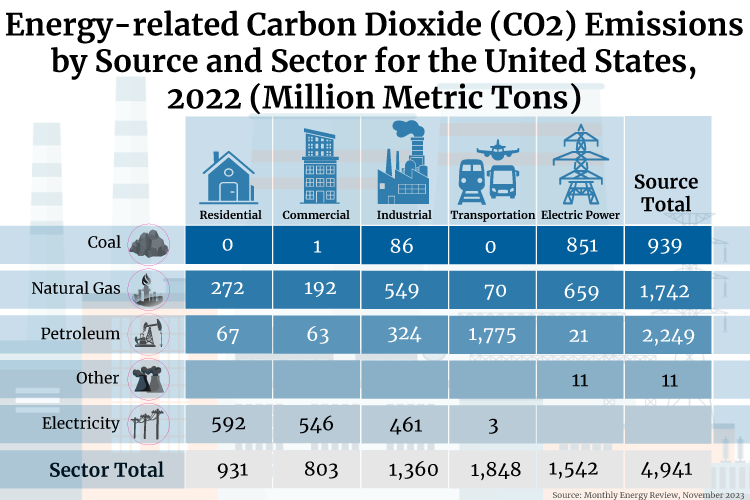 Chart showing Energy-related Carbon Dioxide Emissions by Source and Sector for the United States in 2022.