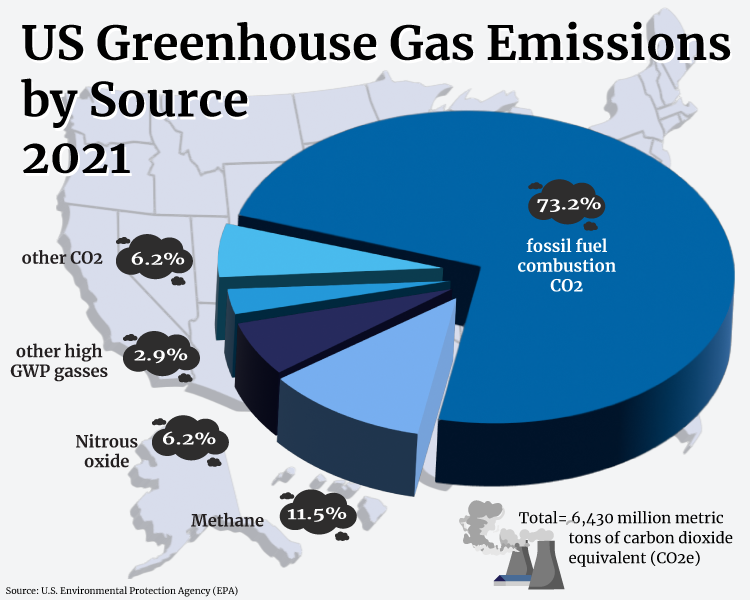 A pie chart illustrating US Greenhouse Gas Emissions by Source in 2021, with fossil fuel combustion taking up 73.2%, Methane by 11.5%, Nitrous oxide by 6.2%, other CO2 by 6,2%, and other high GWP gases by 2.9%, all totaling into 6,430,000 metric tons of carbon dioxide equivalent (CO2e).