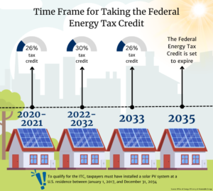 Graphic of the time frame for taking the Federal Energy Tax Credit showing the reduction of the solar tax incentive for specific time period.