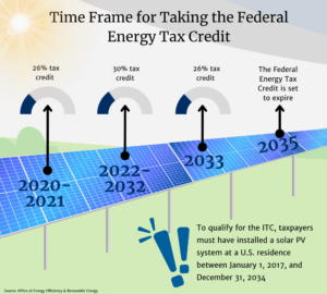 Graphic of the time frame for taking the Federal Energy Tax Credit showing the reduction of the solar tax incentive for specific time frame.