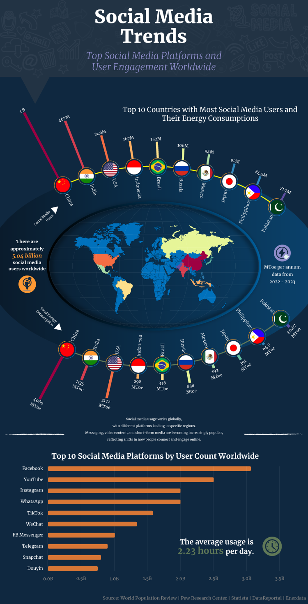 Infographic showing global social media trends, listing the top 10 countries by social media users and energy consumption, with China leading in users and India in energy usage, and the most popular platforms worldwide, led by Facebook, with an average daily usage of 2.23 hours.