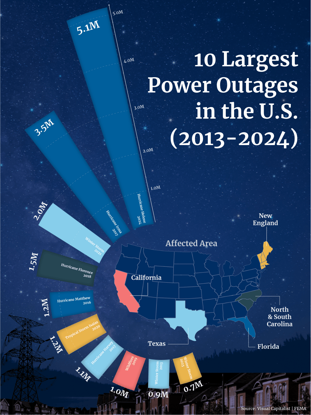 Infographic showing the 10 largest power outages in the U.S. from 2013 to 2024, with a map and data visualization including events like hurricanes, winter storms, and affected regions such as California, Texas, and New England.