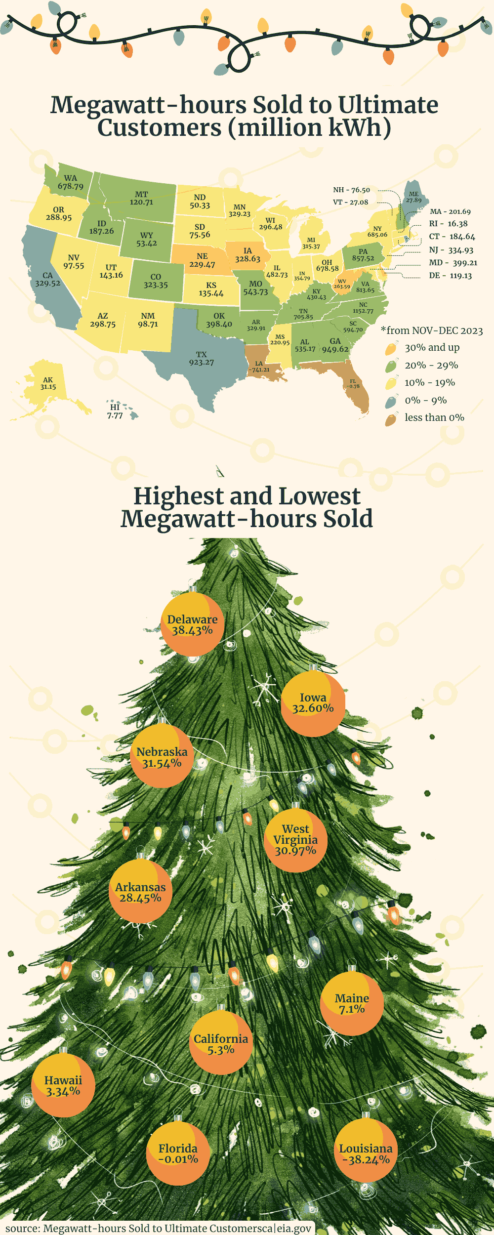 U.S. map displaying total megawatt-hours sold to ultimate customers (million kWh) from November to December 2023, with state-specific figures and Christmas tree with the 10 highest and lowest states MW hours sold.