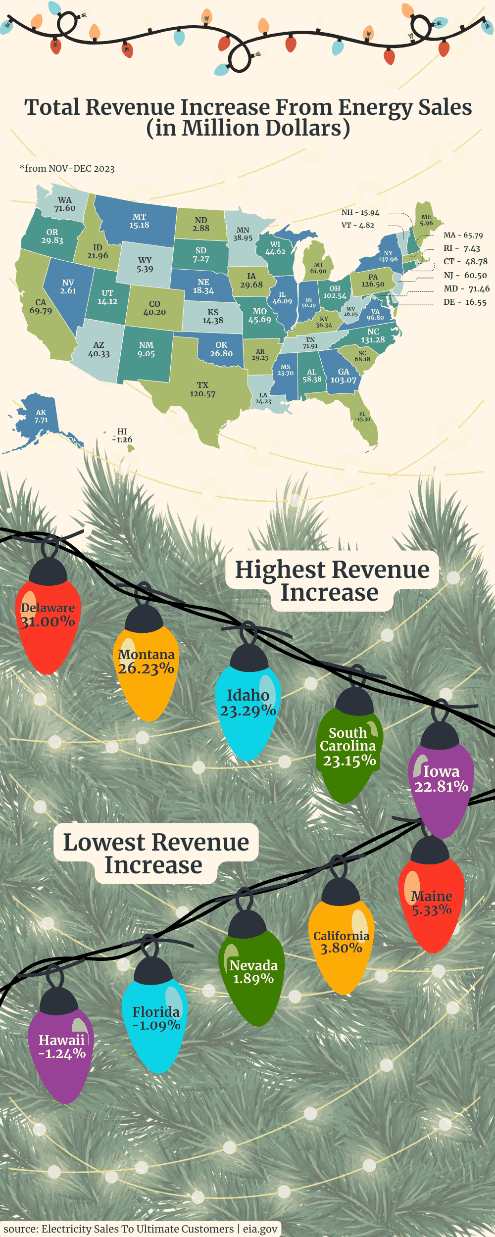 U.S. map displaying total revenue increase from energy sales in million dollars from November to December 2023, with state-specific figures and decorative Christmas lights with the 10 states that has the highest and lowest revenue increase.