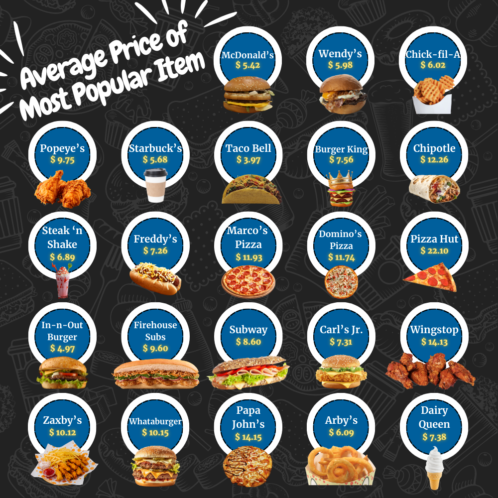 Graphic showing the average price of the most popular items in 50 fast food chains in the US.