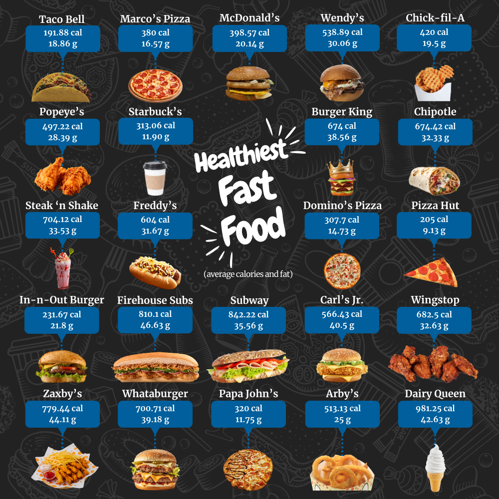 Graphic showing the healthiest fast food from 50 fast food chains in the US based on calories and fat.